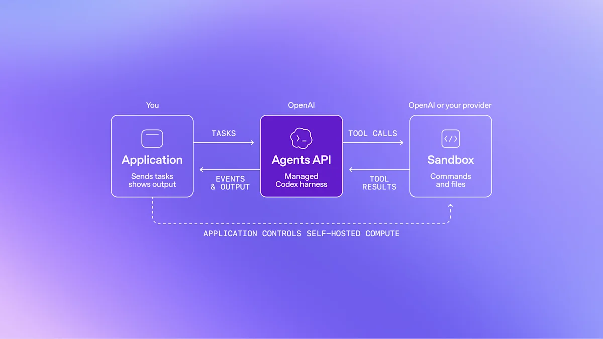 Agents API diagram