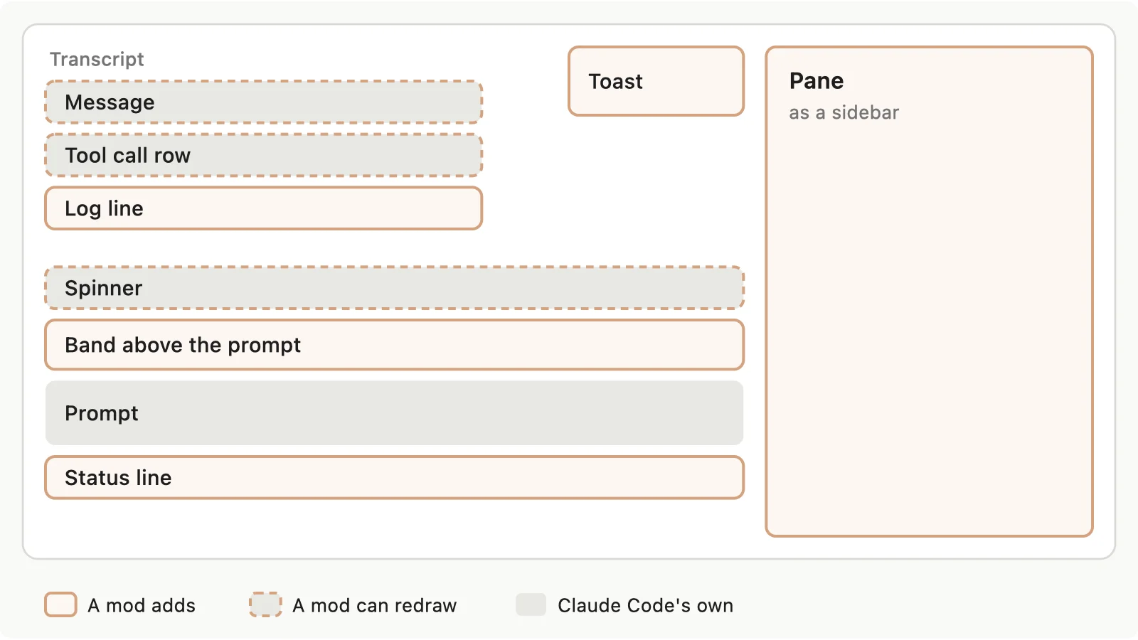 Diagram of a Claude Code session showing where mods can add or redraw interface elements: toast, log line, band above the prompt, status line, pane sidebar, and redrawn messages, tool call rows and spinner